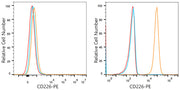 PE Rabbit anti-Human CD226/DNAM-1 mAb