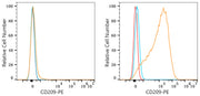PE Rabbit anti-Human CD209/DC-SIGN mAb
