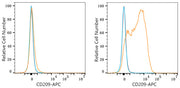 APC Rabbit anti-Human CD209/DC-SIGN mAb