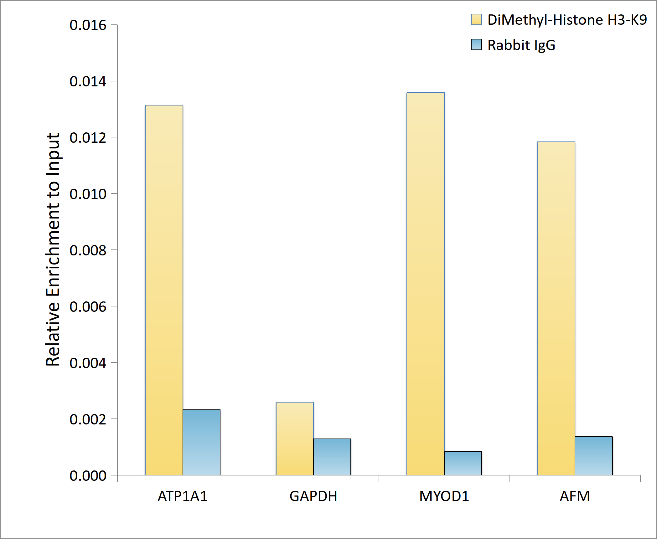 DiMethyl-Histone H3-K9 Rabbit pAb