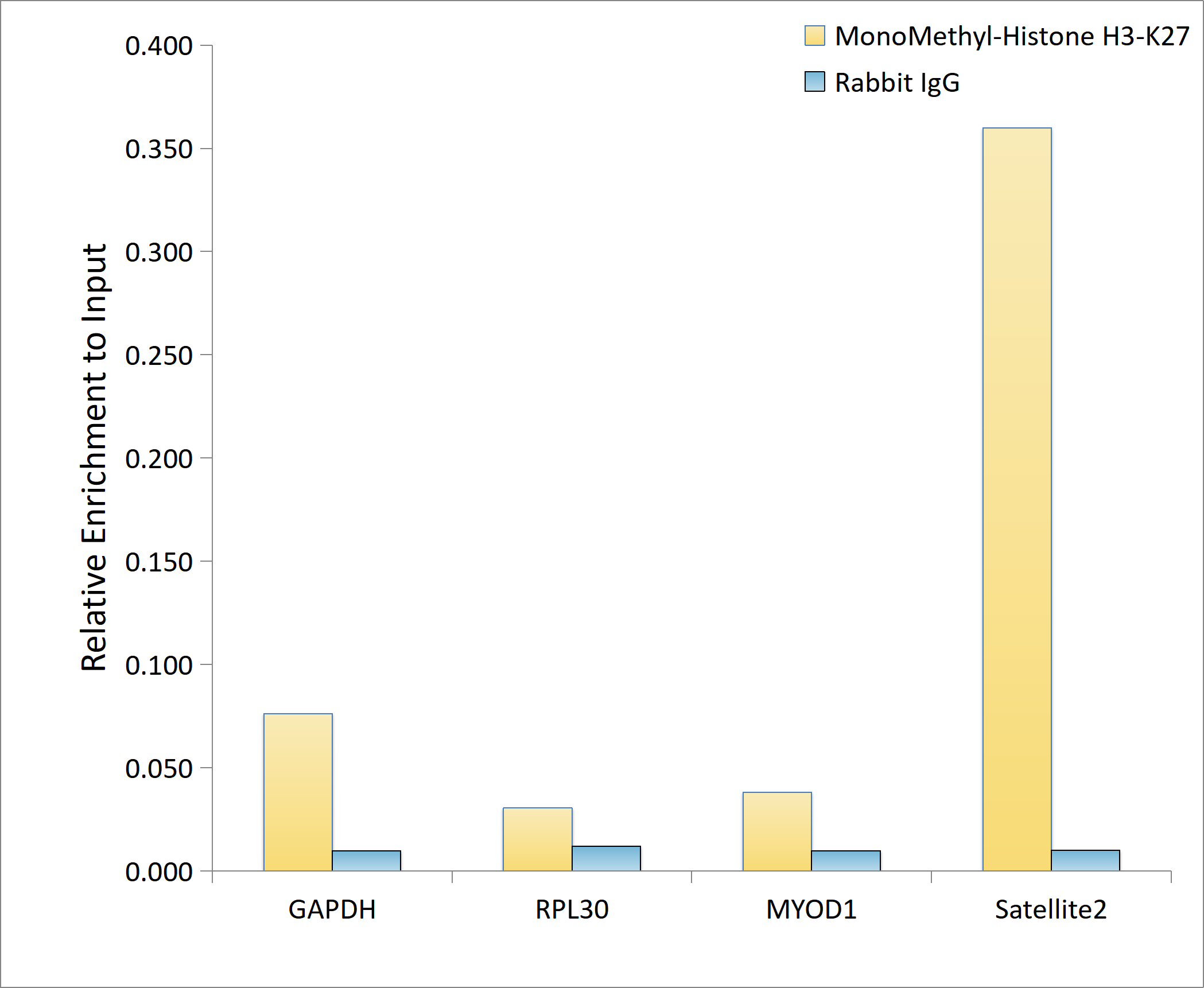 MonoMethyl-Histone H3-K27 Rabbit pAb