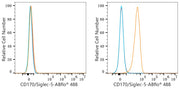 ABflo® 488 Rabbit anti-Human CD170/Siglec-5 mAb
