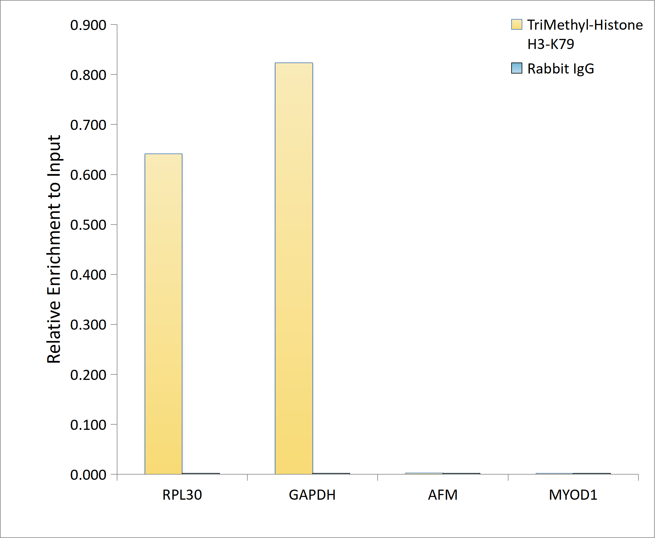 TriMethyl-Histone H3-K79 Rabbit pAb