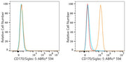 ABflo® 594 Rabbit anti-Human CD170/Siglec-5 mAb