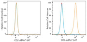 ABflo® 647 Rabbit anti-Mouse CD2 mAb