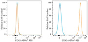 ABflo® 488 Rabbit anti-Mouse CD45 mAb