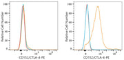 PE Rabbit anti-Human CD152/CTLA-4 mAb