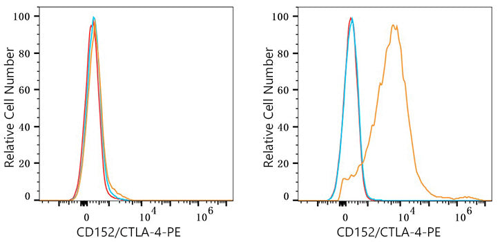 PE Rabbit anti-Human CD152/CTLA-4 mAb