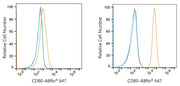 ABflo® 647 Rabbit anti-Human CD80/B7-1 mAb