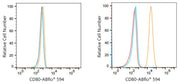 ABflo® 594 Rabbit anti-Human CD80/B7-1 mAb