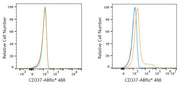 ABflo® 488 Rabbit anti-Human CD337/NKp30 mAb
