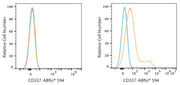 ABflo® 594 Rabbit anti-Human CD337/NKp30 mAb