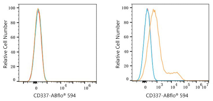 ABflo® 594 Rabbit anti-Human CD337/NKp30 mAb