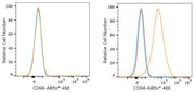 ABflo® 488 Rabbit anti-Mouse CD68 mAb