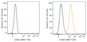 ABflo® 594 Rabbit anti-Mouse CD68 mAb