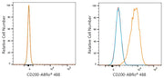 ABflo® 488 Rabbit anti-Human CD200/OX2 mAb