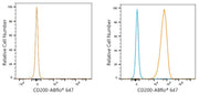 ABflo® 647 Rabbit anti-Human CD200/OX2 mAb