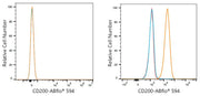 ABflo® 594 Rabbit anti-Human CD200/OX2 mAb