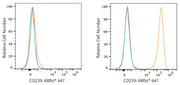 ABflo® 647 Rabbit anti-Human CD239/BCAM mAb