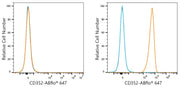 ABflo® 647 Rabbit anti-Human CD352/SLAMF6 mAb