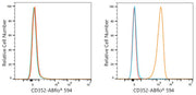 ABflo® 594 Rabbit anti-Human CD352/SLAMF6 mAb