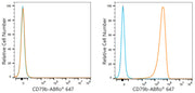 ABflo® 647 Rabbit anti-Human CD79b/Igβ mAb