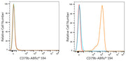 ABflo® 594 Rabbit anti-Human CD79b/Igβ mAb