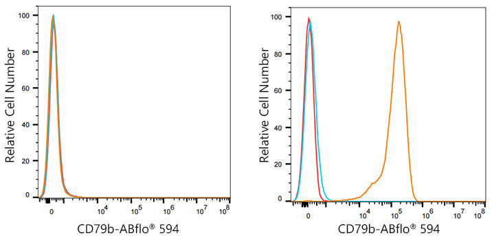 ABflo® 594 Rabbit anti-Human CD79b/Igβ mAb