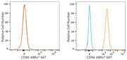 ABflo® 647 Rabbit anti-Human CD94 mAb