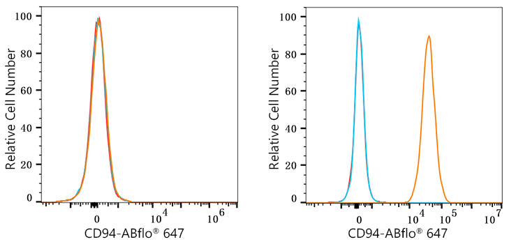ABflo® 647 Rabbit anti-Human CD94 mAb