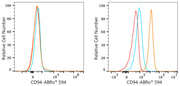 ABflo® 594 Rabbit anti-Human CD94 mAb