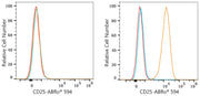 ABflo® 594 Rabbit anti-Mouse CD25 mAb