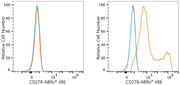 ABflo® 488 Rabbit anti-Mouse ICOS/CD278 mAb