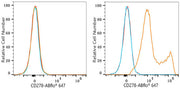 ABflo® 647 Rabbit anti-Mouse ICOS/CD278 mAb