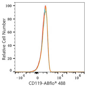 ABflo® 488 Rabbit anti-Human CD119/IFNGR1 mAb