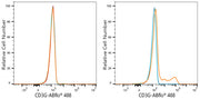 ABflo® 488 Rabbit anti-Pig CD3G mAb