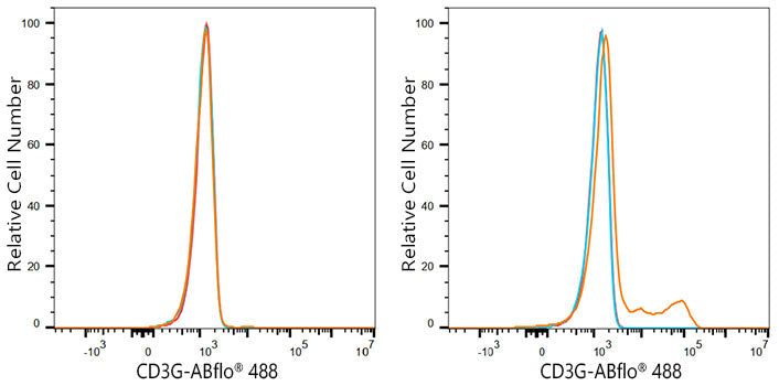 ABflo® 488 Rabbit anti-Pig CD3G mAb