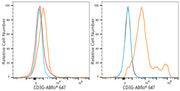 ABflo® 647 Rabbit anti-Pig CD3G mAb