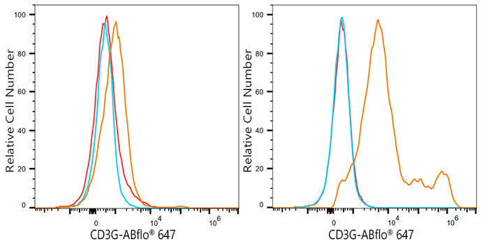 ABflo® 647 Rabbit anti-Pig CD3G mAb