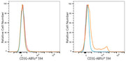 ABflo® 594 Rabbit anti-Pig CD3G mAb
