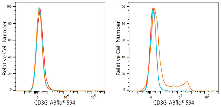ABflo® 594 Rabbit anti-Pig CD3G mAb