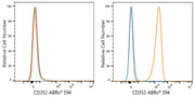 ABflo® 594 Rabbit IgG isotype control