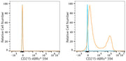 ABflo® 594 Rabbit anti-Human CD215/IL-15R alpha mAb
