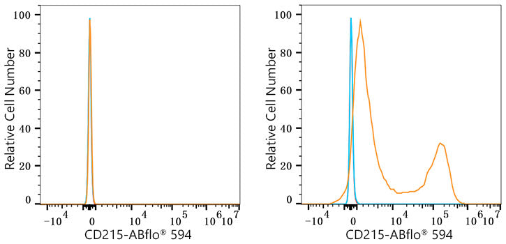 ABflo® 594 Rabbit anti-Human CD215/IL-15R alpha mAb