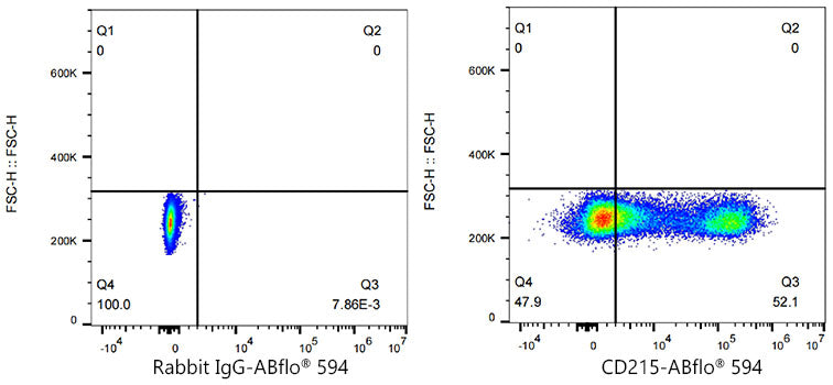 ABflo® 594 Rabbit anti-Human CD215/IL-15R alpha mAb