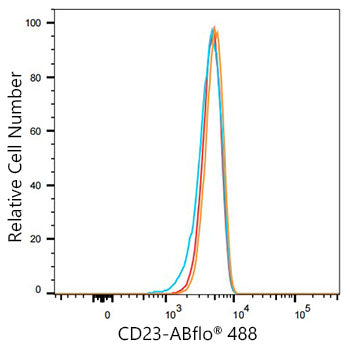 ABflo® 488 Rabbit anti-Mouse CD23 mAb