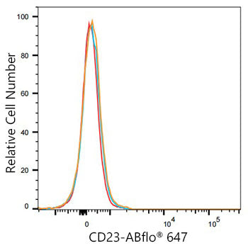 ABflo® 647 Rabbit anti-Mouse CD23 mAb