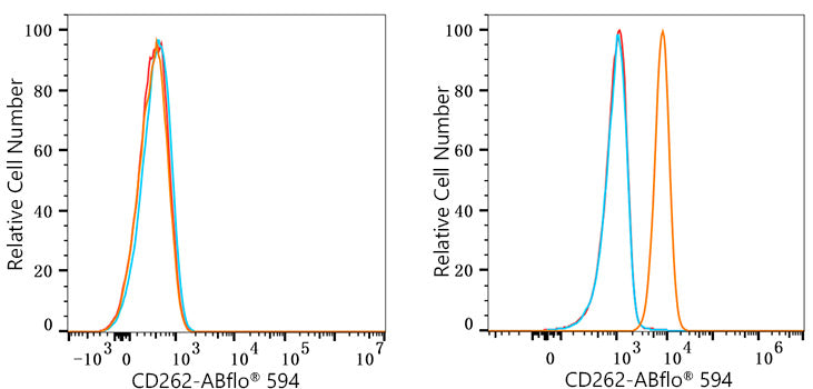 ABflo® 594 Rabbit anti-Human CD262/DR5/TRAILR2 mAb
