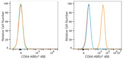 ABflo® 488 Rabbit anti-Mouse FcγRI/CD64 mAb