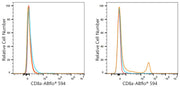 ABflo® 594 Rabbit anti-Mouse CD8a mAb